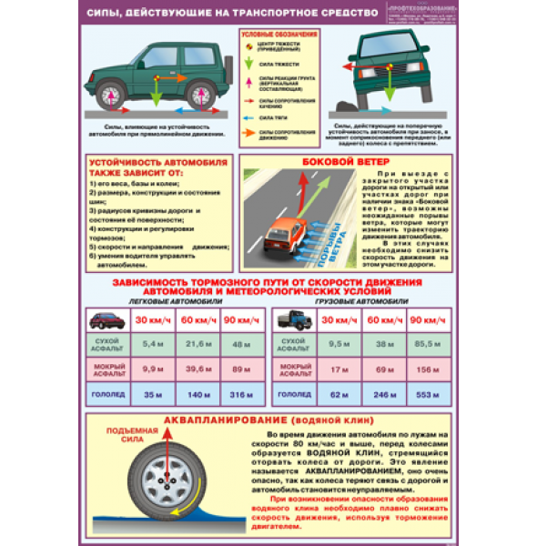 Плакат "Силы, действующие на транспортное средство"