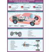 Плакат "Схемы трансмиссии легковых автомобилей с различными приводами"