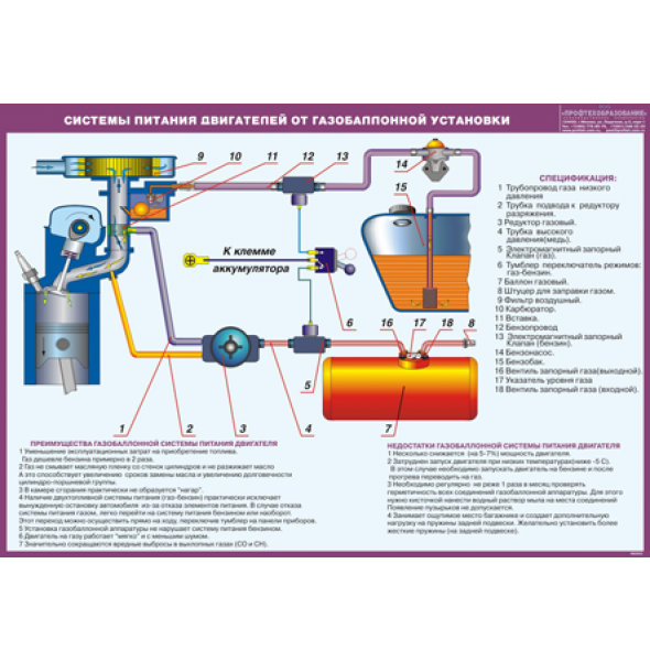 Плакат "Системы питания двигателей от газобаллонной установки"