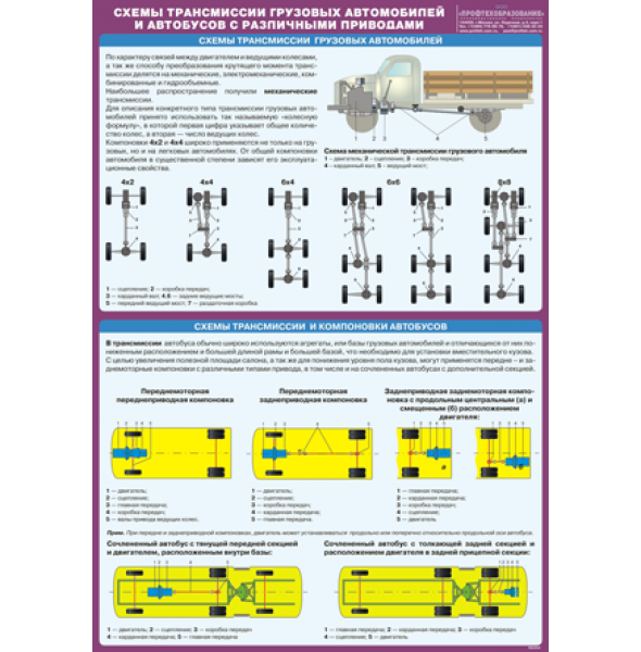 Плакат "Схемы трансмиссии грузовых автомобилей и автобусов с различными приводами"